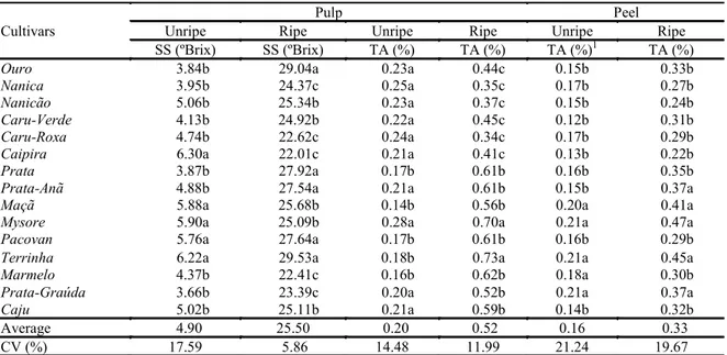 Table 6. Soluble solids (SS) contents, titratable acidity (TA) percentages and their coefficients of variation (CV%) in pulp  and peel of unripe and ripe fruits of 15 banana cultivars.