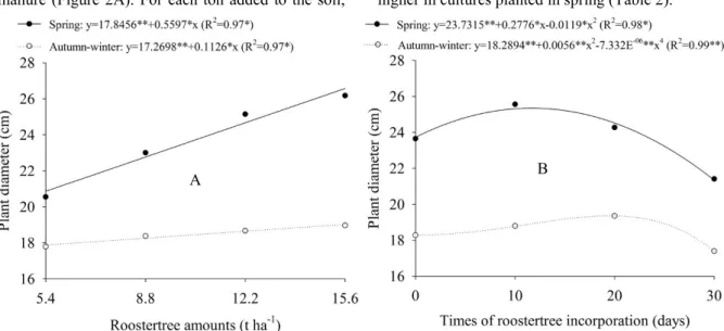 Figure  2. Diameter of lettuce plants impacted by roostertree biomass amounts (A) and of incorporation times (B) in each  cropping season.