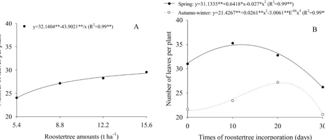 Figure 3. Number of leaves per lettuce plant as a function of the amount of roostertree biomass (A) and incorporation times  of biomass within each cropping season (B).