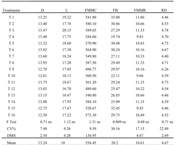 Table  5. Diameter (D, cm), length (L, cm), fresh material mass of the clusters (FMMC, in g), free berries (FB, %), fresh  material mass of the rachis (FMMR, in g) and rachis diameter (RD, in mm) of the ‘Thompson Seedless‟