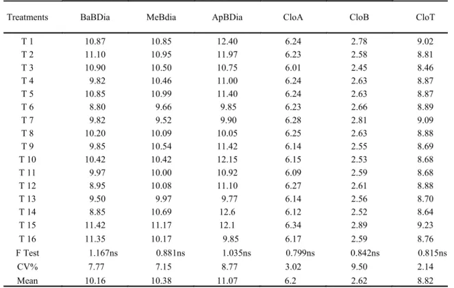 Table  2. Basal branch diameter (BaBDia, cm), median branch diameter (MeBDia, cm), apical branch diameter (ApBDia,  cm),  Falker  index  for  chlorophyll  a  (CloA),  b  (CloB)  and  total  (CloT)  (in  FCI  values)    of  the  „Thompson  Seedless‟      