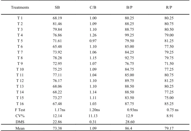Table 3. Sprouting of buds (SB%), number of clusters per branch (C/B), per plant (B/P) and branches per plant (R/P) and of 