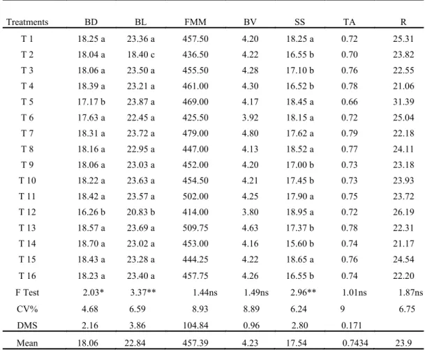 Table 4. Berry diameter (BD, mm), berry length (BL, mm), fresh material mass (FMM, g) and berry volume (BV, cm³), and  soluble solids content (SS, ºBrix), titratable acidity (TA, g