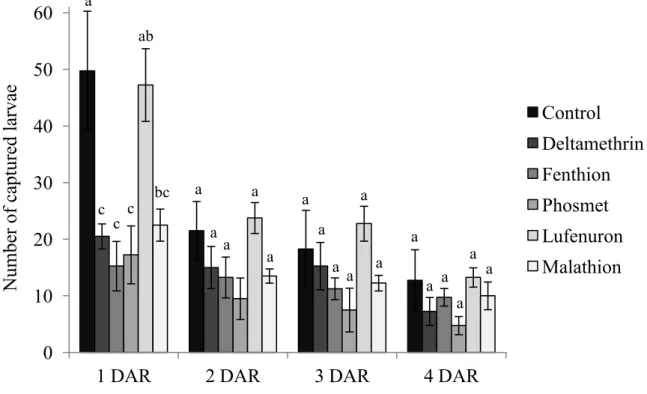Figure  2.  Average  number  (±  standard  error)  of  Chrysoperla  externa  larvae  captured during  the four - day  trial  in  peach  plants sprayed with insecticides under semi - field conditions