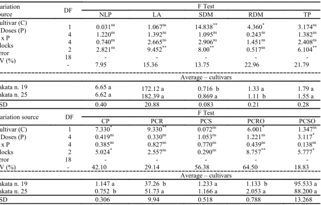Table  1. Summary of analysis of variance for growth, production and P content variables of radish cultivars submitted to  different phosphorus doses.