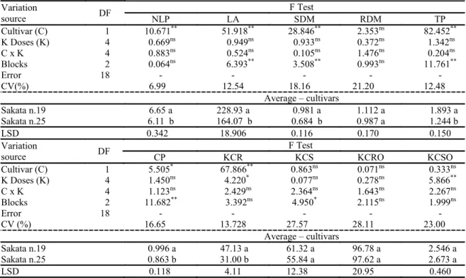Table  2. Summary of analysis of variance for growth, production and K content variables of radish cultivars submitted to  potassium doses.