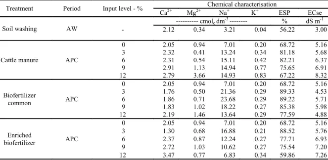 Table  3. Chemical characterisation of washed soil (AW) immediately after plants cutting (APC), for the evaluation of the  growth and regrowth of neem with different types and levels of organic inputs.