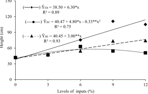 Figure  1. Neem height after cutting (regrowth), under the influence of different levels of bovine manure (Ŷ EB ), common  biofertilizer (Ŷ BC ) and chemically enriched biofertilizer (Ŷ BE ), in saline - sodic soil