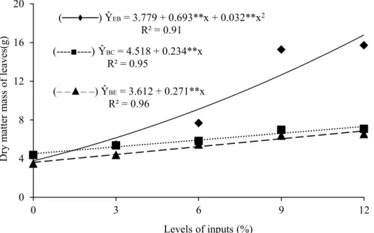 Figure  4. Dry matter mass of neem leaves after cutting (regrowth), at different levels of bovine manure (Ŷ EB ), common  biofertilizer (Ŷ BC ) and chemically enriched biofertilizer (Ŷ BE ) treatment in saline - sodic soil.