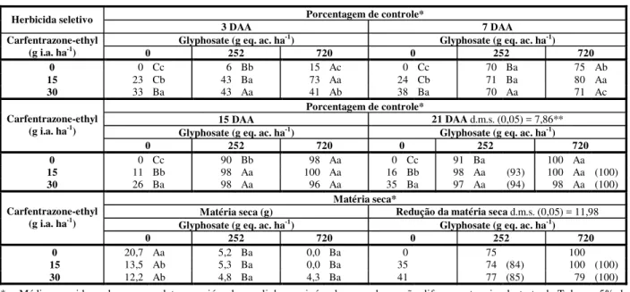 Tabela 2  - Controle visual, redução da matéria seca avaliada aos 21 DAA e esperada (Colby) de Amaranthus hybridus, após  aplicação de herbicidas em pós-emergência