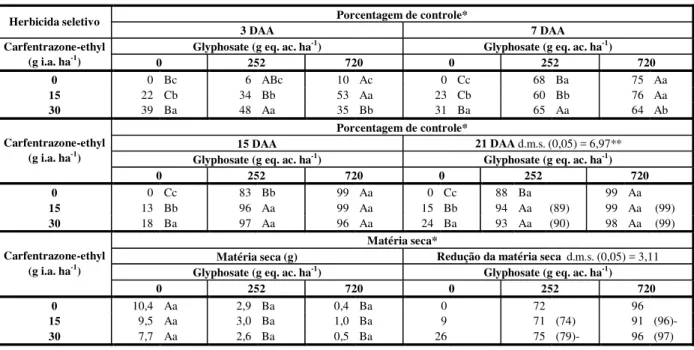 Tabela 3 - Controle visual, redução da matéria seca avaliada aos 21 DAA e esperado (Colby) de Desmodium tortuosum, após  aplicação de herbicidas em pós-emergência