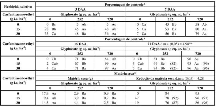 Tabela 6 - Controle visual, redução da matéria seca avaliada aos 21 DAA e esperada (Colby) de Digitaria horizontalis, após  aplicação de herbicidas em pós-emergência