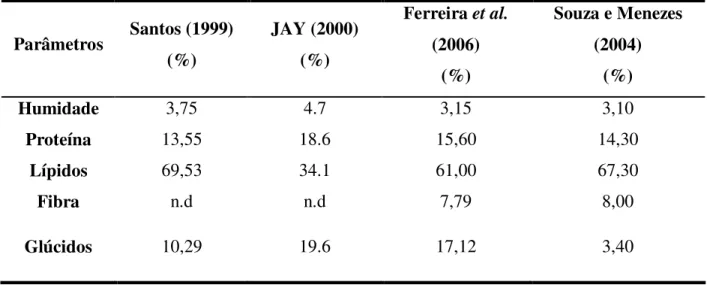 Tabela 3 – Resultados físico-químicos da amêndoa in natura de alguns autores  Parâmetros  Santos (1999)  (%)  JAY (2000) (%)  Ferreira  et al