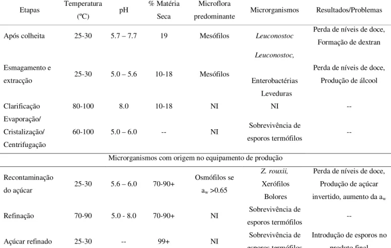 Tabela 5 - Características das diferentes etapas de produção de açúcar 