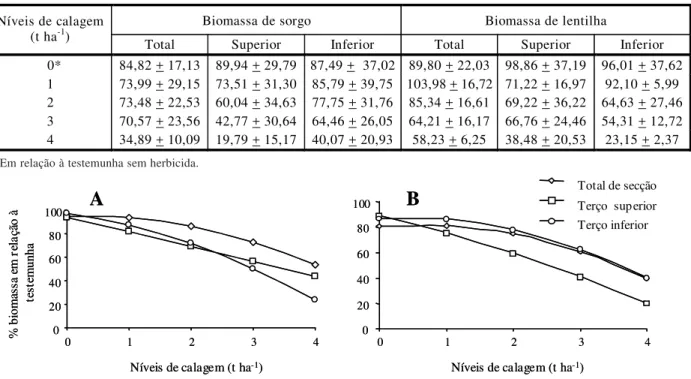 Tabela 4 -  Porcentagem de produção de biomassa seca da parte aérea, após a aplicação de imazaquin (150 g ha -1 ) no LR  (ensaio 2) 