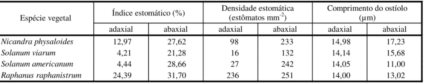 Tabela 3  - Índice estomático, densidade estomática e comprimento de ostíolos das espécies de plantas daninhas estudadas