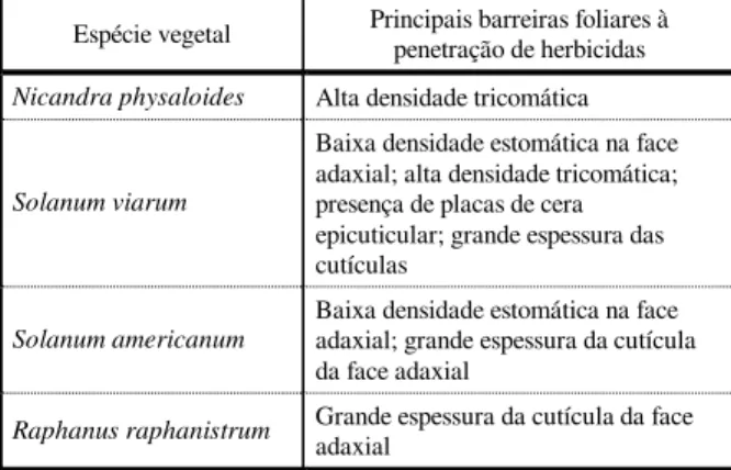 Tabela 5  - Principais barreiras à penetração de herbicidas  em folhas das espécies de plantas daninhas estudadas
