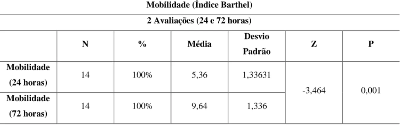 Tabela 4 –  Avaliação da Mobilidade nos dois momentos de avaliação 