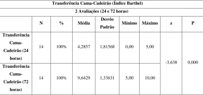 Tabela 5 – Resultados da Transferência Cama-Cadeirão nos dois momentos de avaliação 