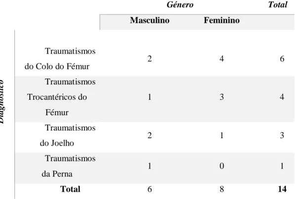 Tabela 1 – Representação dos Participantes por Género e por Diagnóstico 