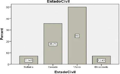 Figura 6- Distribuição da População-Alvo por estado civil 