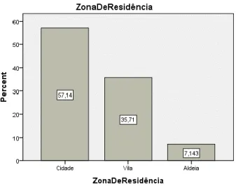 Figura 7 – Distribuição da População-Alvo por zona de residência 