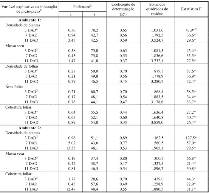 Tabela 1 - Parâmetros estimados e ajustes obtidos para perdas de rendimento de grãos de soja em função de diferentes  variáveis explicativas da erva picão-preto e de épocas de semeadura da soja, em Passo Fundo-RS, 1998/99 (ambiente 1), e  em Eldorado do Su