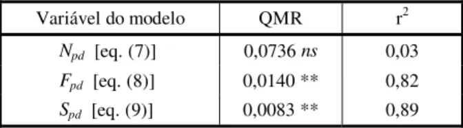 Tabela 1 - Quadrados médios dos resíduos (QMR) das  regressões e coeficientes de determinação (r 2 ) de cada  modelo 
