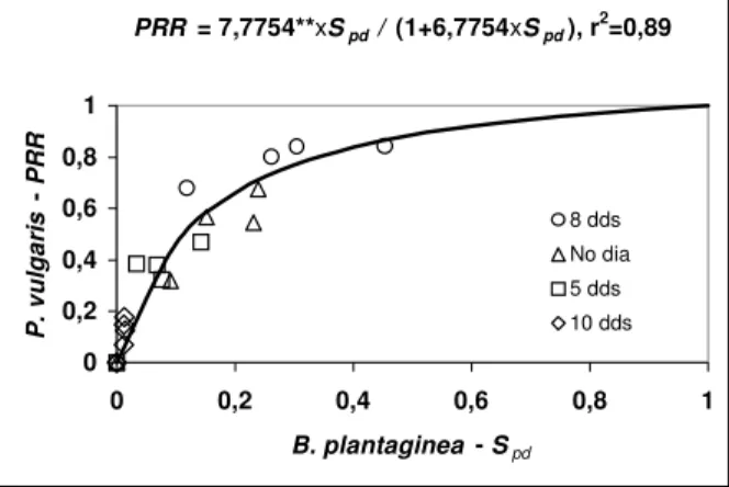 Figura 3 - Perda relativa de rendimento da cultura de feijão (P. vulgaris) em função da cobertura relativa do solo pelo capim-marmelada (B