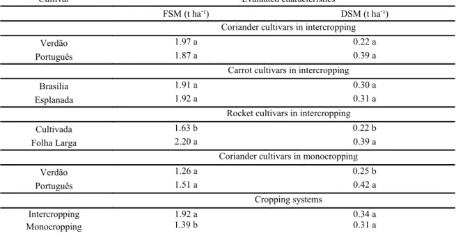 Table  1.  Mean  values  of  fresh  shoot  mass  (FSM)  and  dry  shoot  mass  (DSM)  of  coriander  as  a  function  of  cultivar  combinations of coriander, carrot and rocket in monocrop and cropping systems