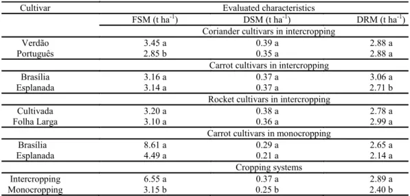 Table  3.  Mean  values  of  fresh  shoot  mass  (FSM)  and  dry  shoot  mass  (DSM)  and  dry  root  mass  (DRM)  of  carrot  as  a  function of cultivar combinations of coriander, carrot and rocket in monocrop and cropping systems