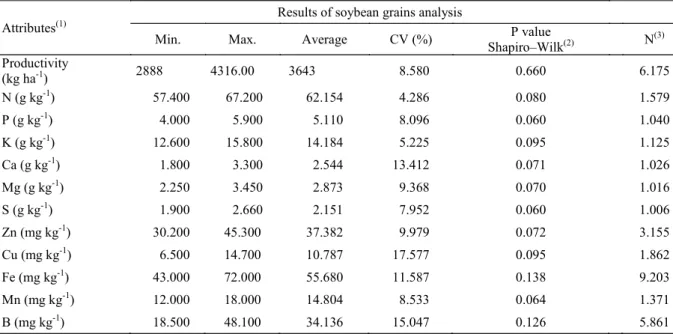 Table 2. Descriptive statistics for the analyzed attributes of soybean grains.