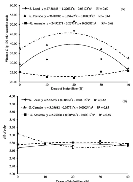 Figure 9. Electrical conductivity (EC) in fruits of passion fruit genotypes due to biofertilizer doses.