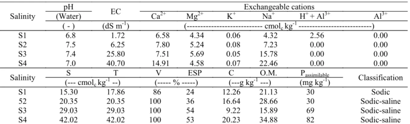 Table  2. Chemical attributes of soils used as substrates for the cultivation of Dwarf coconut palm saplings (cultivar ‗Jiqui  Green‘) 1 .