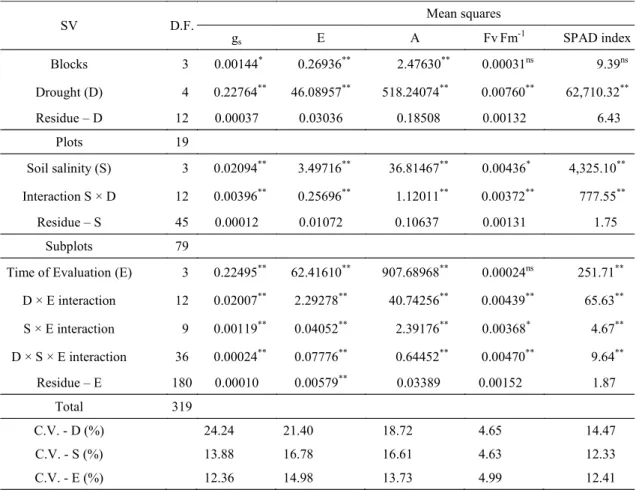 Table 3. Summary of the analysis of variance for stomatal conductance (g s ), transpiration (E), photosynthesis (A), quantum  yield of chlorophyll a fluorescence (Fv Fm - 1  ratio), and relative total chlorophyll content (SPAD index) in Dwarf coconut  sapl