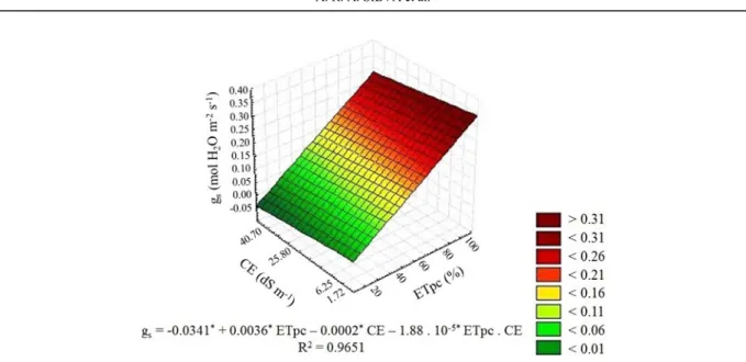 Figure  1.  Response  surface  for  stomatal  conductance  (g s )  data  for  Dwarf  coconut  saplings  (cultivar  ‗Jiqui  Green‘),  in  response to combinations of different levels of water stress (% ETpc) and soil salinity levels (CE) 1 