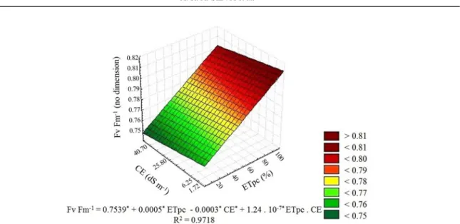 Figure  4. Response surface for chlorophyll a fluorescence quantum yield (Fv Fm -1  ratio) data for Dwarf coconut saplings  (cultivar ‗Jiqui Green‘), in response to combinations of different levels of water stress (% ETpc) and soil salinity levels  (CE) 1 