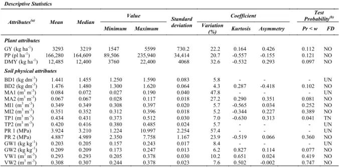 Table 2. Initial descriptive statistical analysis of grain yield and plant population of winter bean plants, dry matter yield of  Urochloa brizantha, and physical attributes of the studied Oxisol Haplorthox.