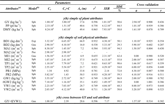 Table  4  shows  the  parameters  of  the  simple  and crossed semivariograms adjusted for the studied  attributes