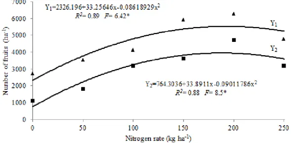 Figure  2. Total number of fruits (Y 1 ) and number of  marketable  (Y 2 ) 'Top Gun' watermelon as functions of the rate of  nitrogen fertilization