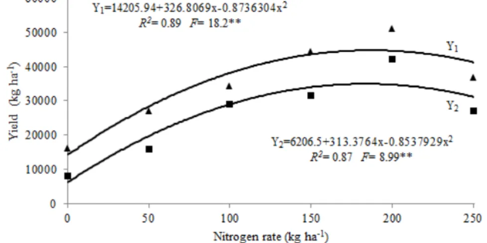 Figure 4. Total yield l (Y 1 ) and marketable (Y 2 ) of watermelon 'Top Gun' as functions of the rate of nitrogen fertilization