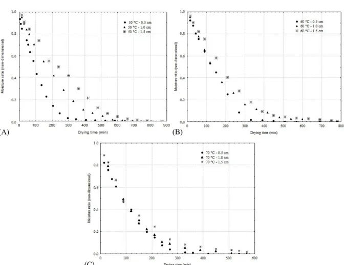 Figure 1. Drying kinetics curves of the formulation at 50 (A), 60 (B) and 70°C (C) for different foam layer widths.