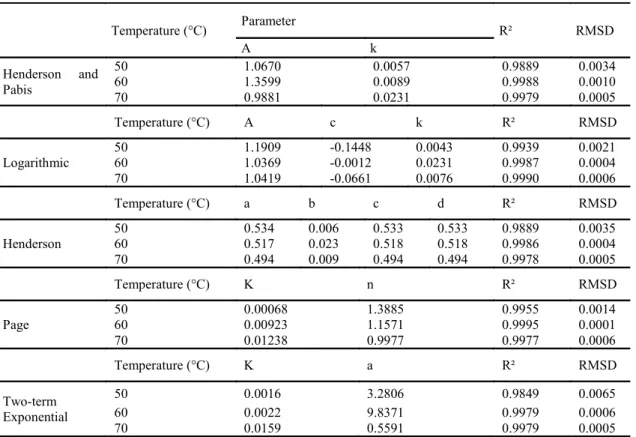 Figure 2. Mango pulp drying kinetics with additives and foam layer thickness of 0.5 cm at different temperatures, adjusted  by the Page model.