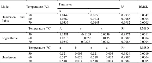 Figure 3. Mango pulp drying kinetics with additives and foam layer thickness of 1.0 cm at different temperatures, adjusted  by the Page model.