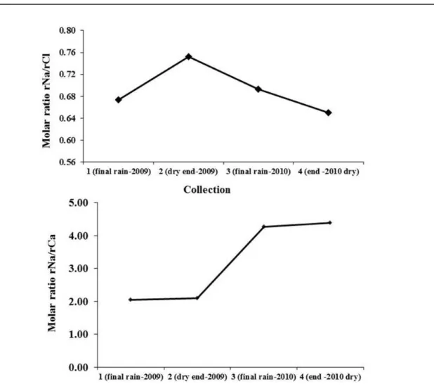 Figure  5. Variation of the molar ratios rNa/rCl (A) and rNa/rCa (B) into the dry and rainy seasons of 2009 and 2010 in  Cobras River Sub - basin, RN.