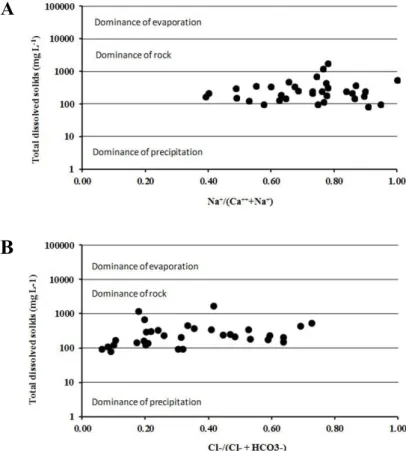 Figure 7. Gibbs diagram for control factor of water quality related to surface cations (A) and anions (B)