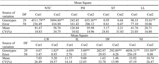 Table 2. Summary of the individual variance analysis of morpho - agronomic descriptors evaluated in 25 accessions and five  buffel grass cultivars after first and second cutting