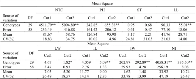 Table 2. Summary of the individual variance analysis of morpho - agronomic descriptors evaluated in 25 accessions and five  buffel grass cultivars after first and second cutting
