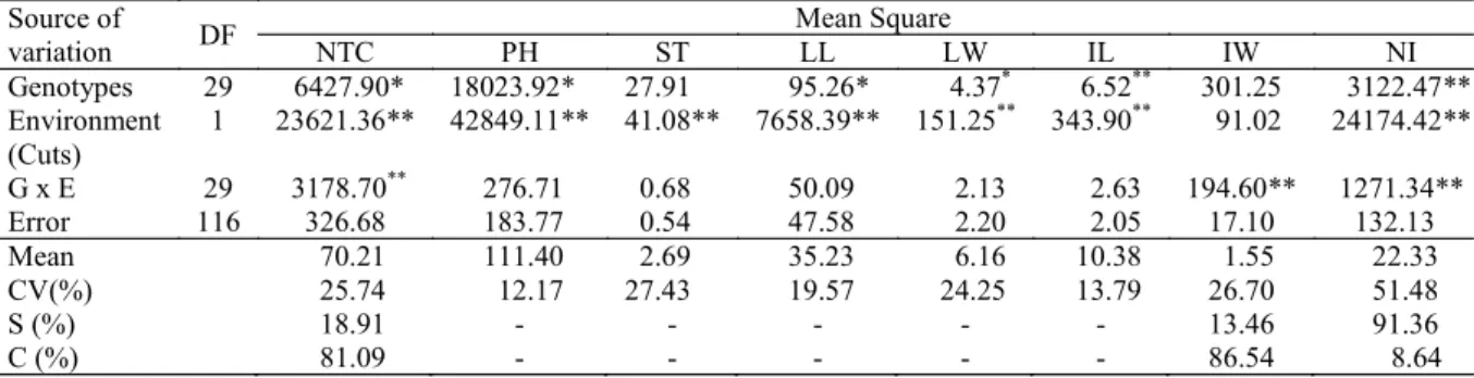 Table  3.  Summary  of  combined  variance  analysis  of  morphoagronomic  descriptors  evaluated  in 25  accessions  and  five  buffel grass cultivars