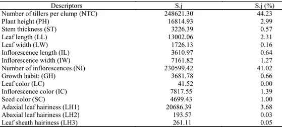 Table  5. Relative contribution (S.j) from each morpho - agronomic descriptor, by the Singh method (1981), to the genetic  diversity study among 25 accessions and five buffel grass cultivars